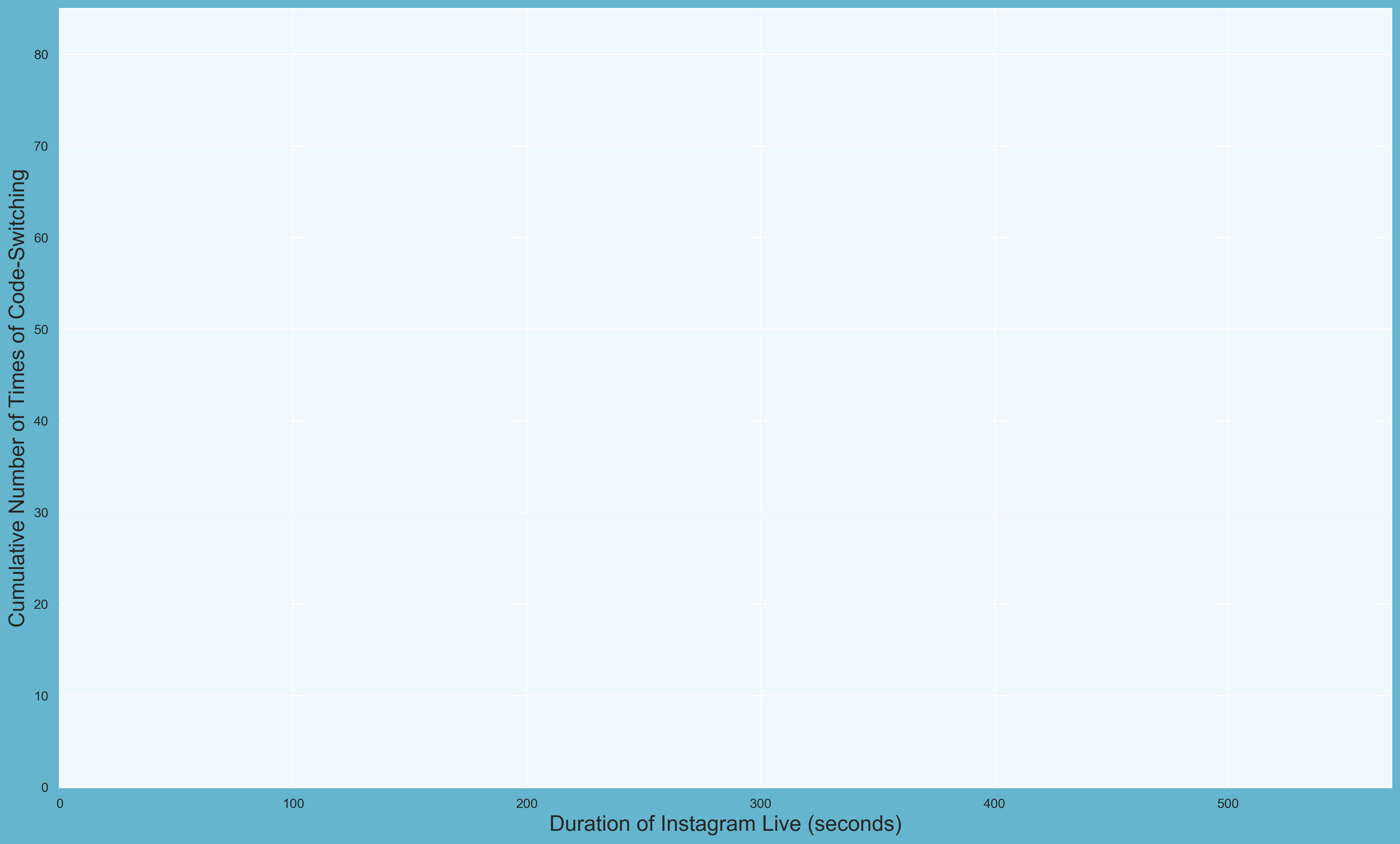 A styled, blank graph with the âcumulative number of times of code-switchingâ values on the y-axis and the âduration of Instagram Live (in seconds)â values on the x-axis