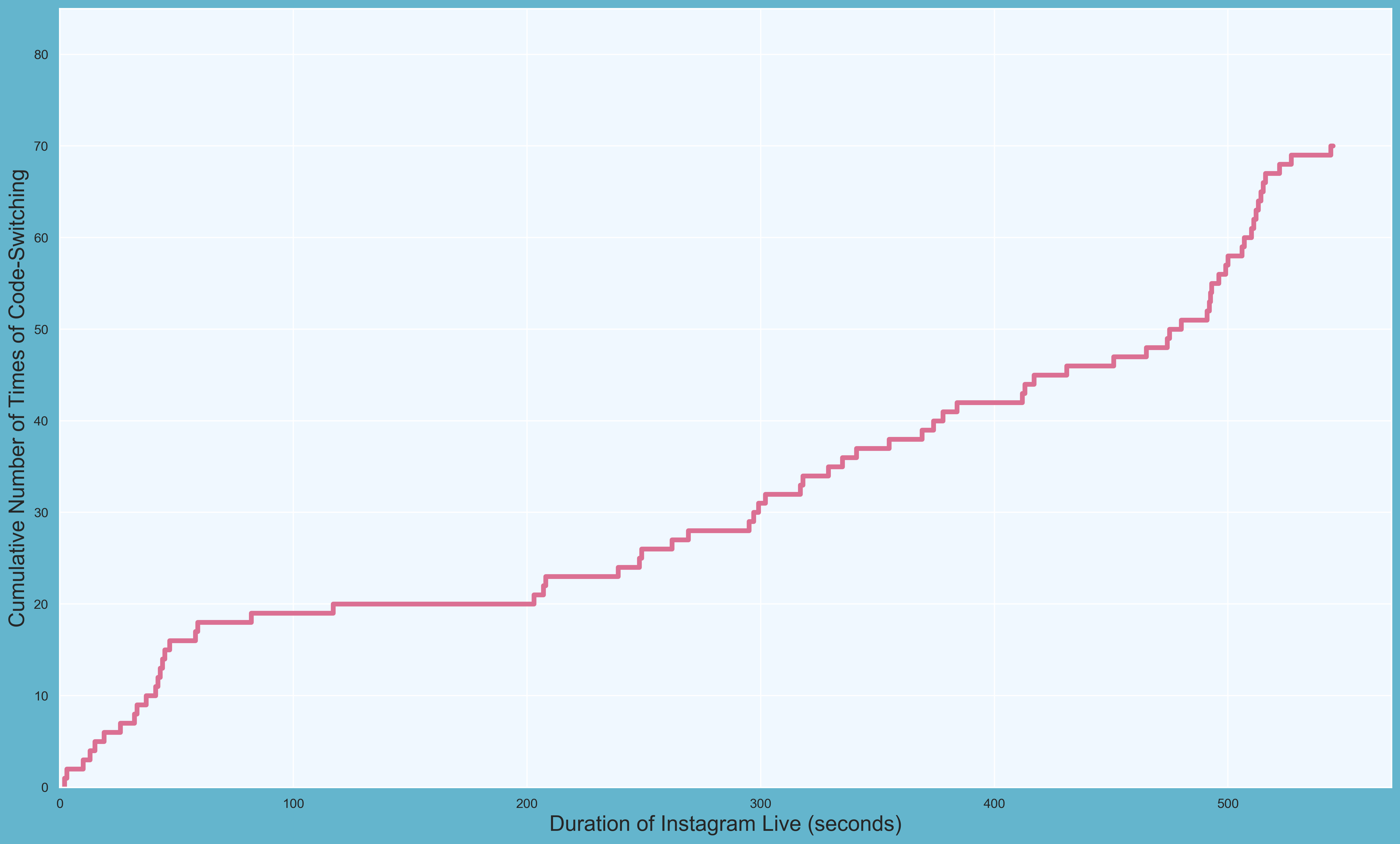 A graph with the âcumulative number of times of code-switchingâ values on the y-axis and the âduration of Instagram Live (in seconds)â values on the x-axis showing a step chart line (in pink) for Hendery.